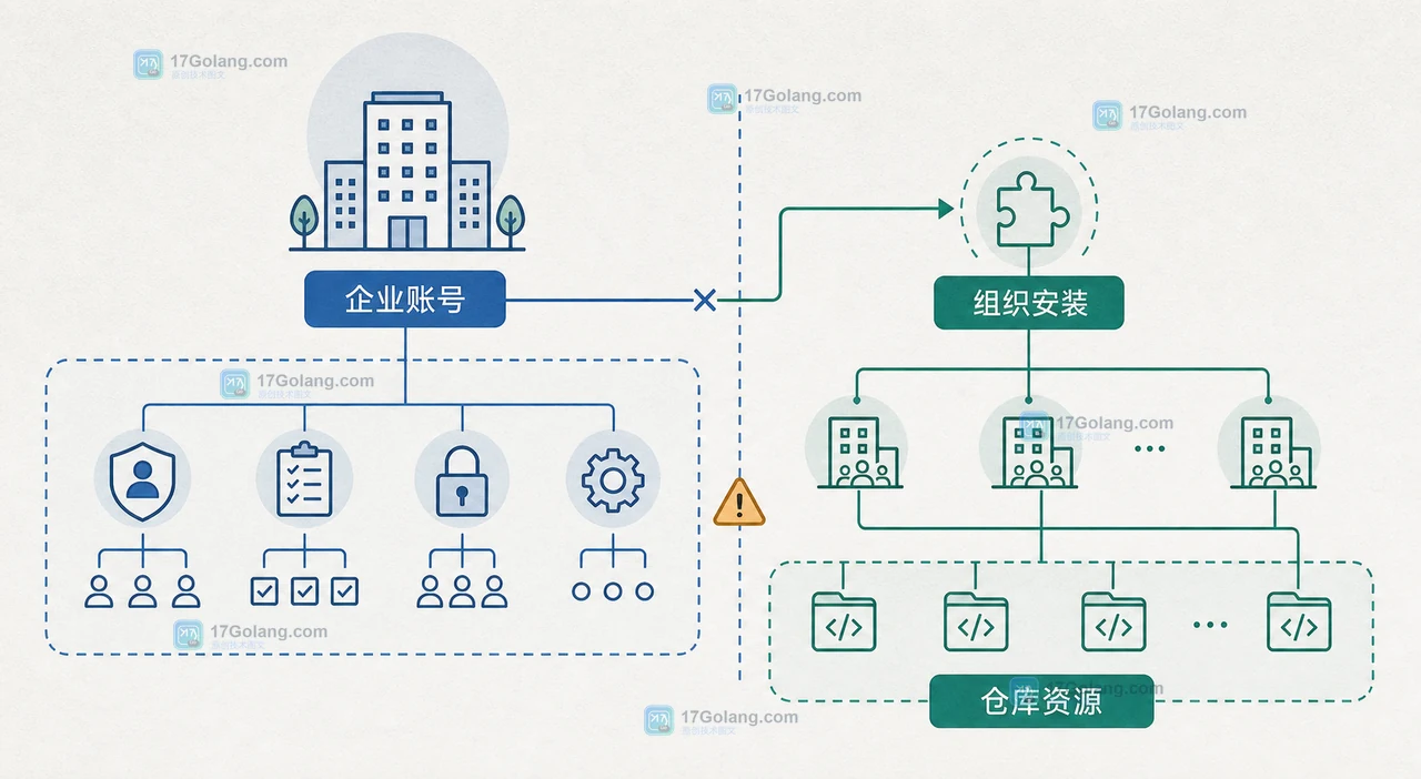 企业级 GitHub App 安装与组织仓库单独安装的权限范围关系
