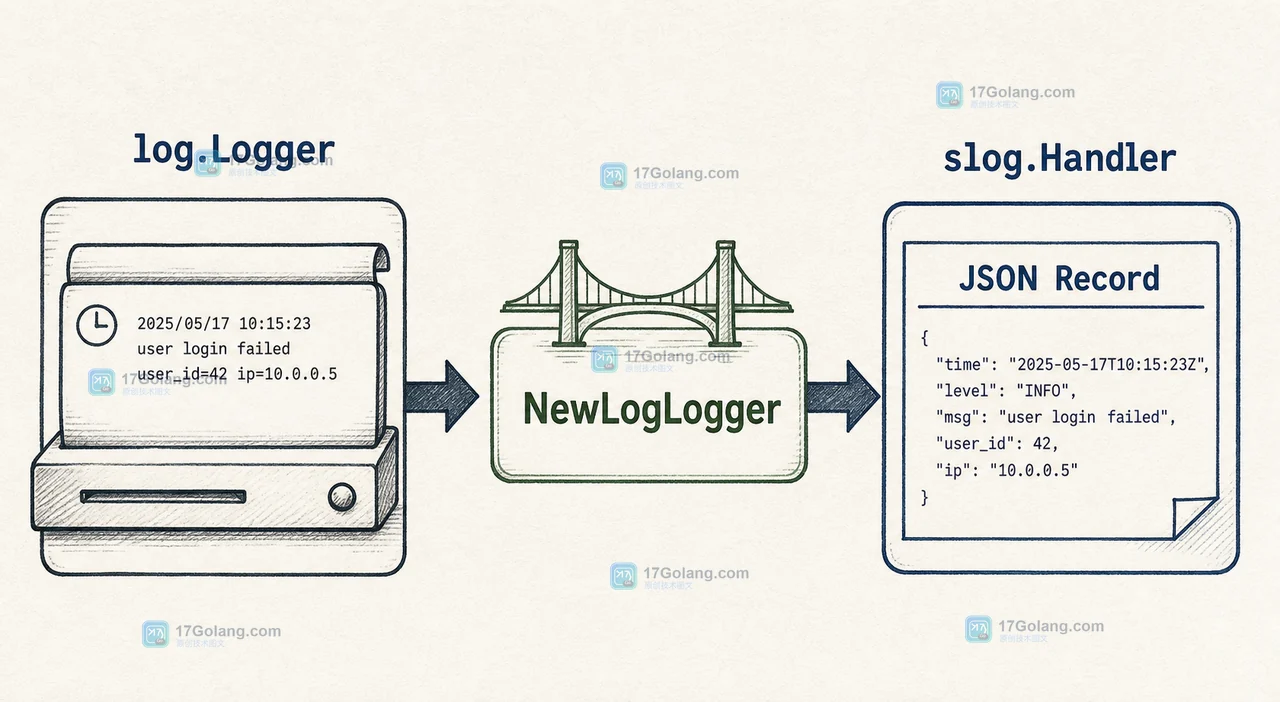 Go slog.NewLogLogger 将旧 log.Logger 输出桥接到 JSON Handler 的请求路径示意图