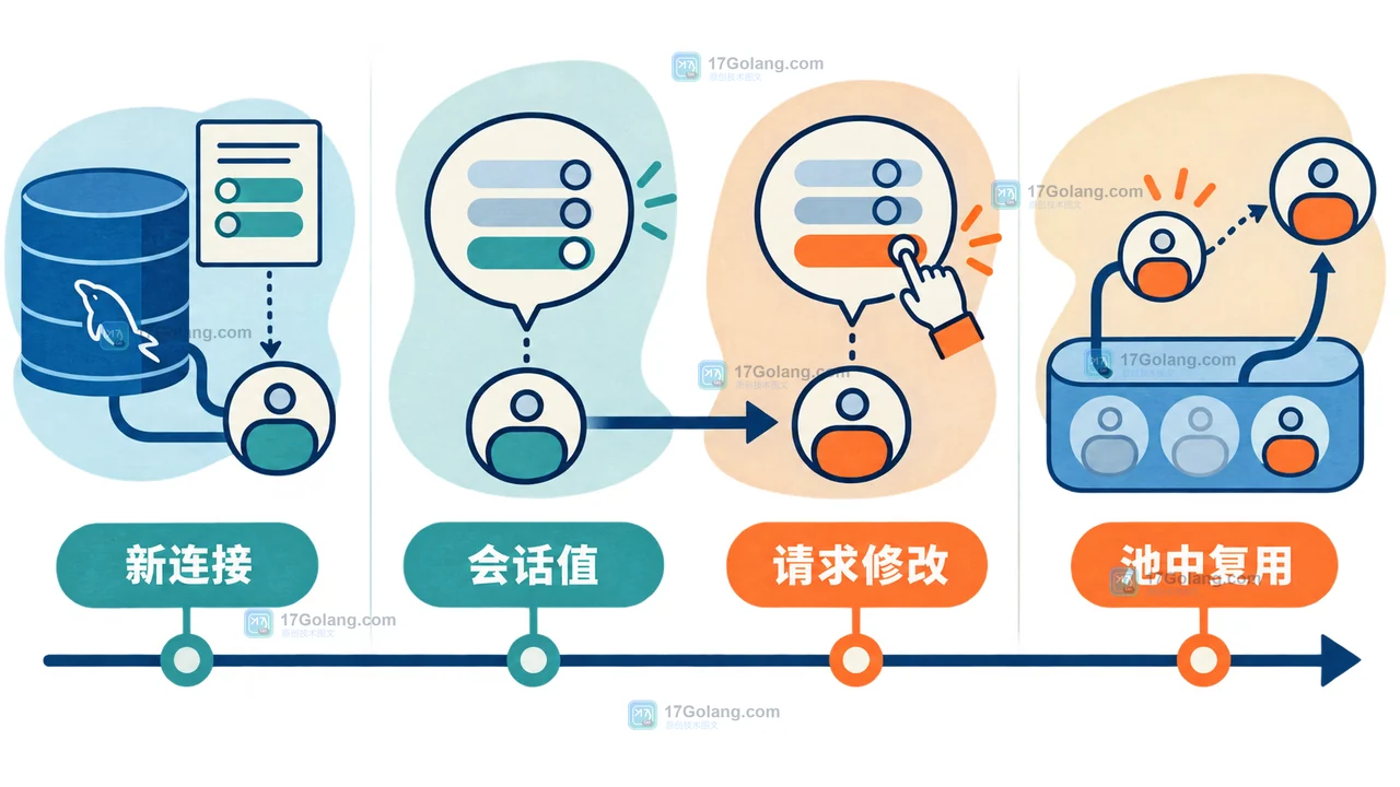 MySQL 8.4 连接建立后从全局变量初始化会话变量，连接池复用时保留旧会话状态的时间线插画