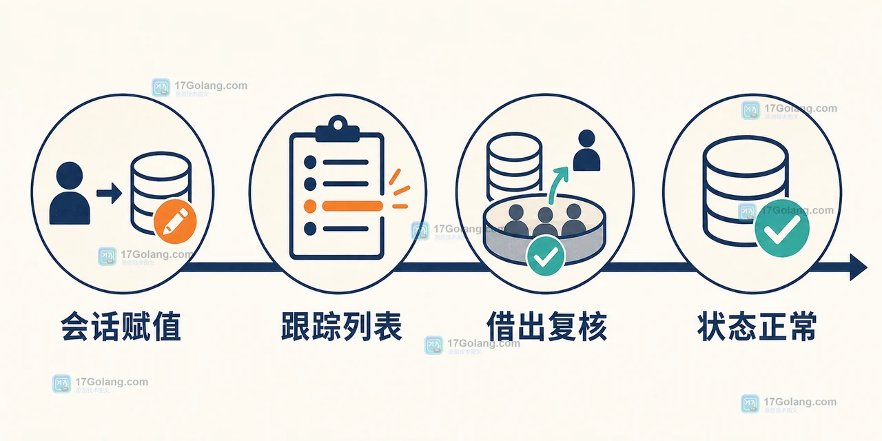 MySQL 8.4 会话变量赋值后通过 session_track_system_variables 观察状态变化并在连接池借出时复核的二维时间线