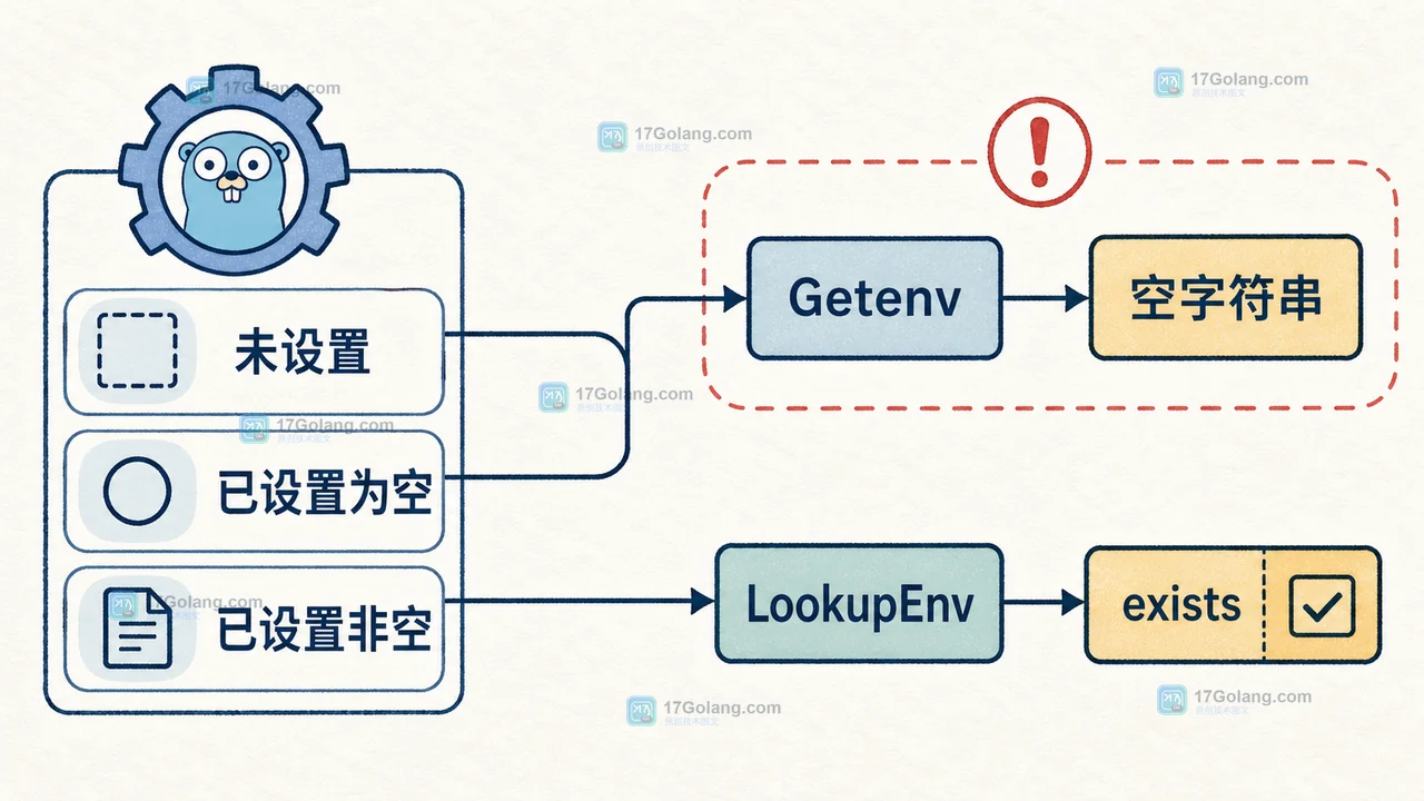Go os.Getenv 将未设置与空字符串汇成同一返回值的三态对照插画