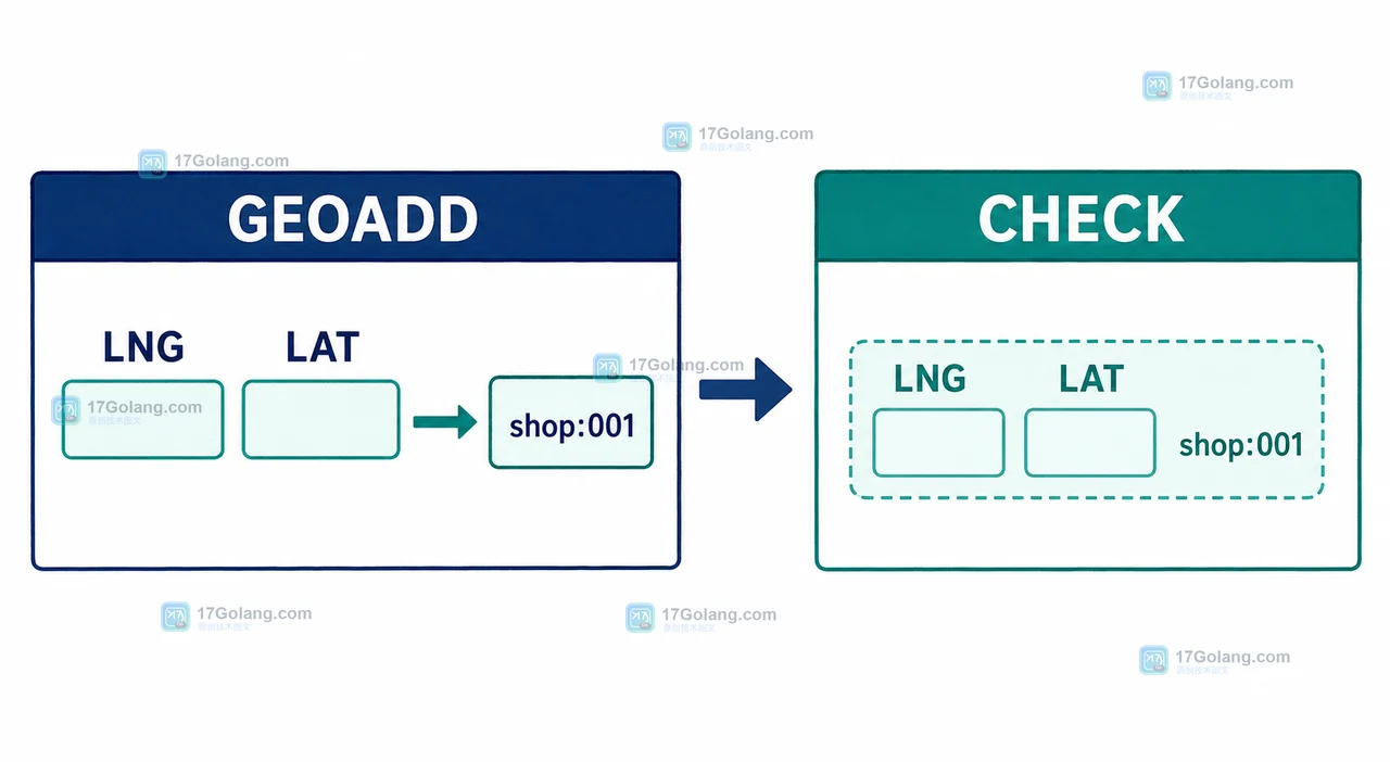 Redis GEOADD 使用经度纬度写入门店后,通过固定坐标检查数据入口的二维工程证据插画