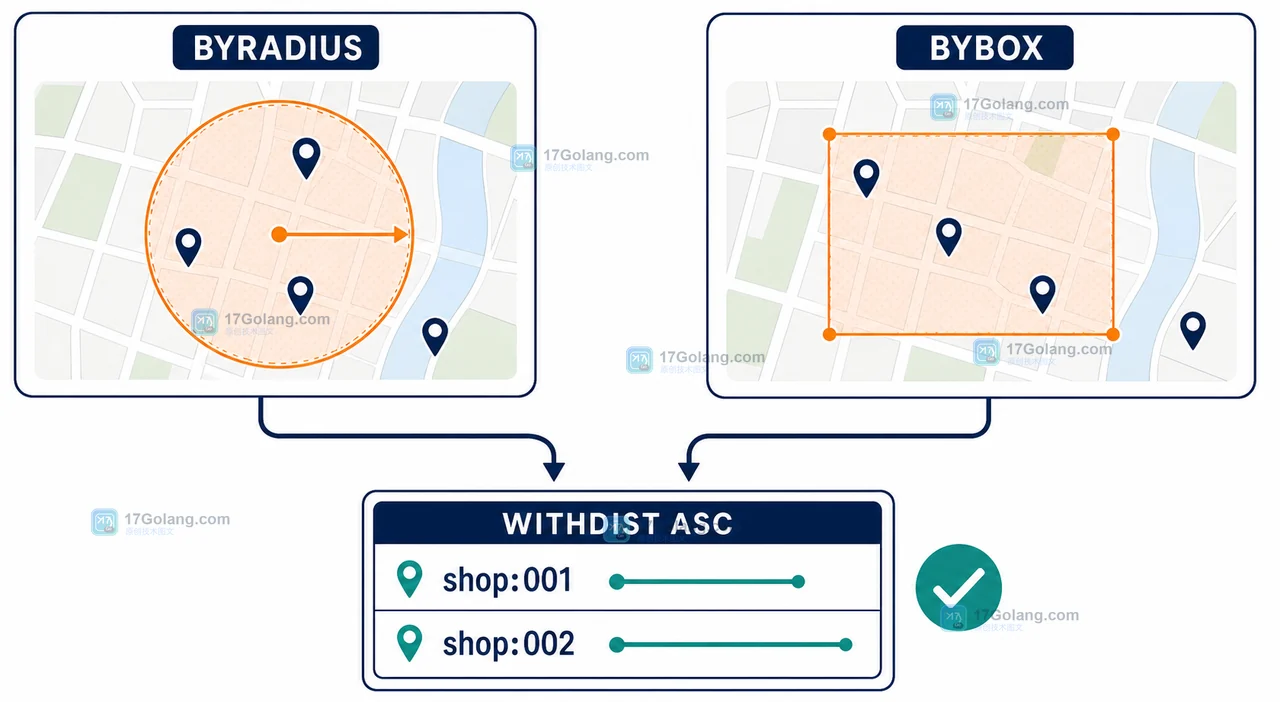 Redis GEOSEARCH 对比圆形半径与矩形视口,展示 WITHDIST ASC 后近点优先的结果核对路径