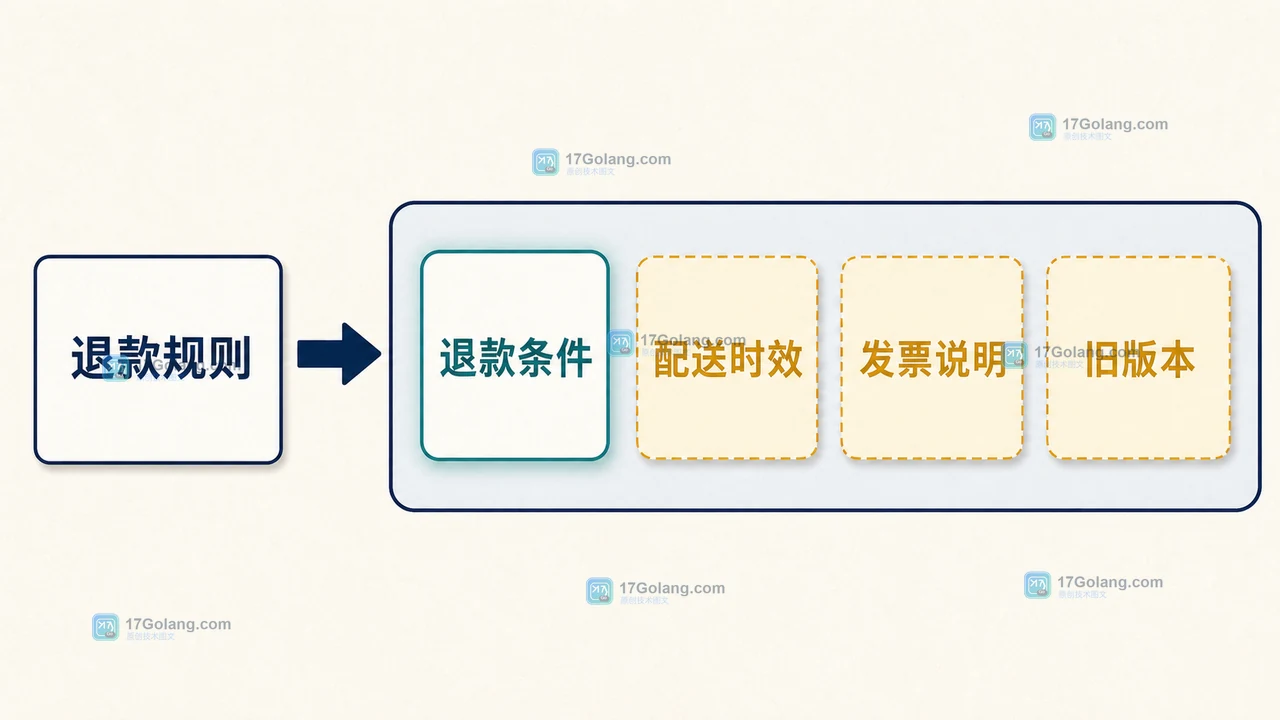 向量检索从宽泛查询到候选片段的噪声分布,突出无关主题混入召回列表的定位路径