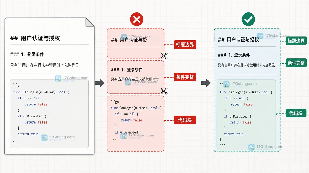RAG 文档切片示意:标题和代码边界被保留后,召回证据从残句变为完整小节
