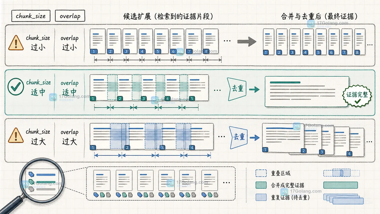 RAG 召回调参对照:候选片段去重并合并相邻证据后,答案条件保持完整