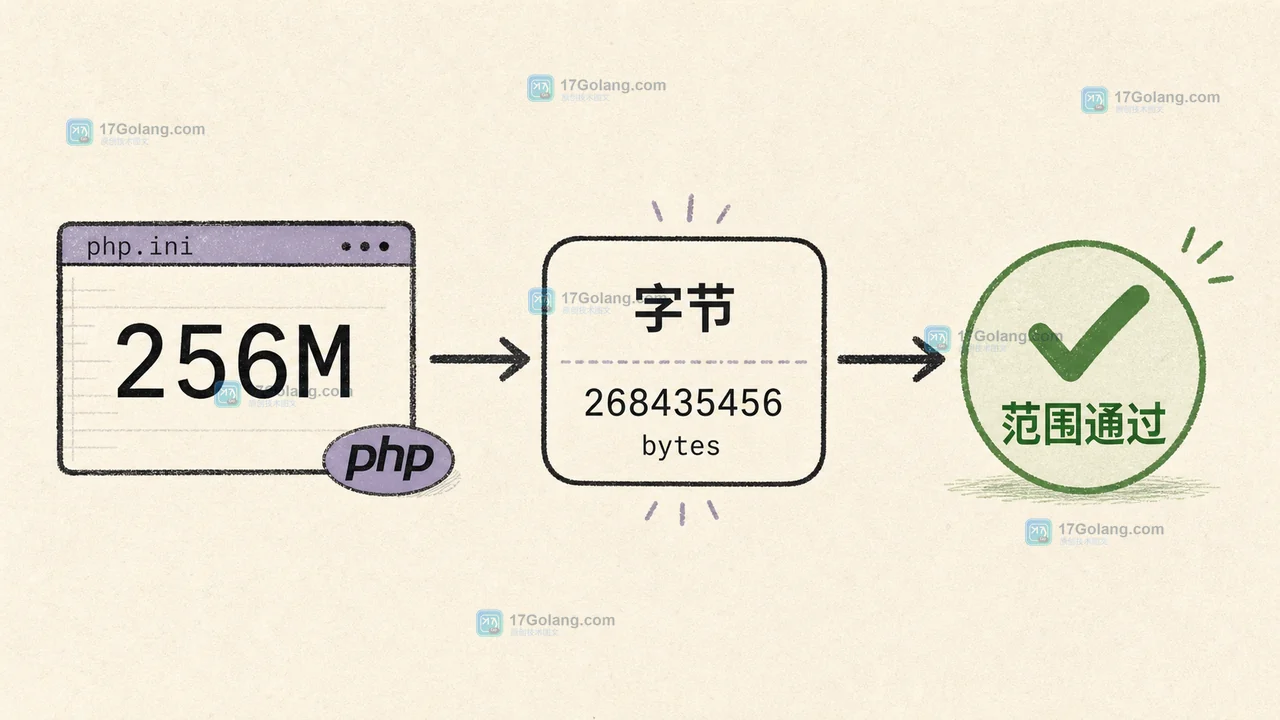 PHP ini_parse_quantity 从 256M 输入到字节结果的单位解析与校验链路