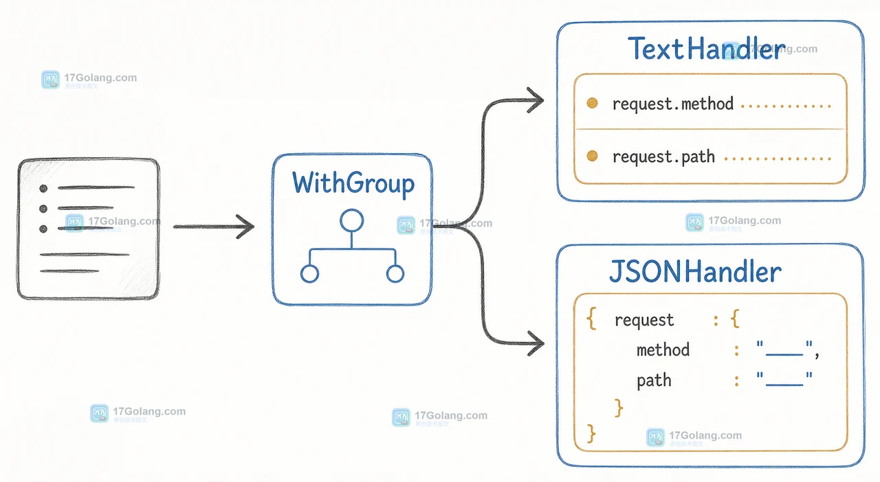 Go slog WithGroup 将同一条日志分别输出为 TextHandler 点号字段和 JSONHandler 嵌套对象