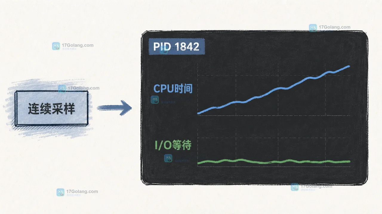 pidstat CPU采样窗口中进程时间增长与资源等待判断
