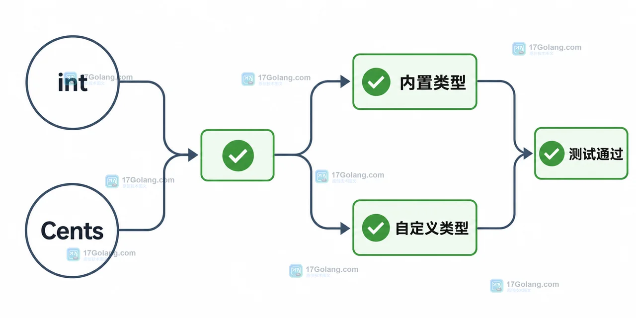 Go 泛型 Number 与 Labeled 分离后的约束设计和测试验收图