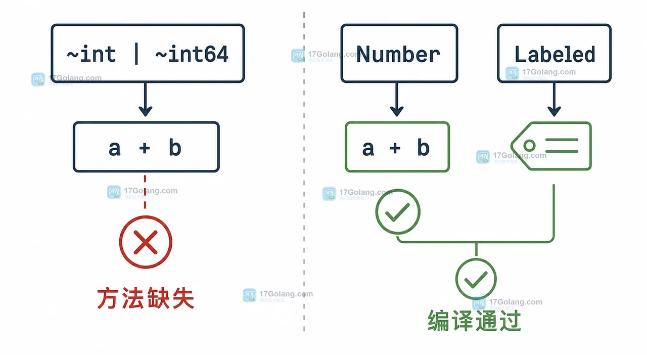 Go 泛型 type set 允许加法但方法调用失败的问题修复对照图