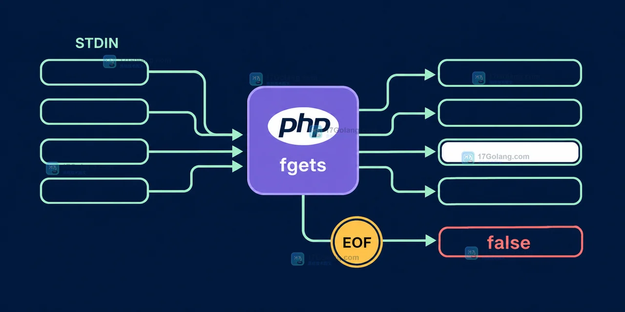 PHP CLI 从 STDIN 逐行读取文本，保留空行并在 fgets 返回 false 时到达 EOF