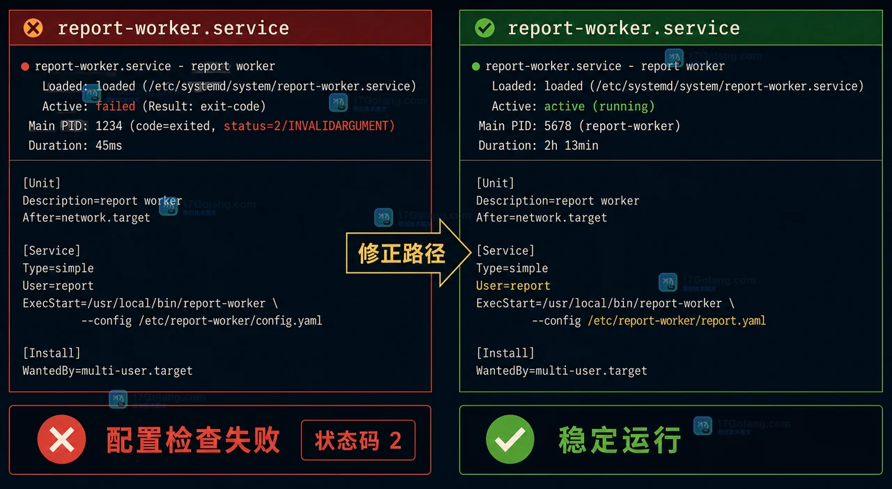Linux 服务管理器启动命令与失败状态对照：配置检查失败后进程以非零状态退出