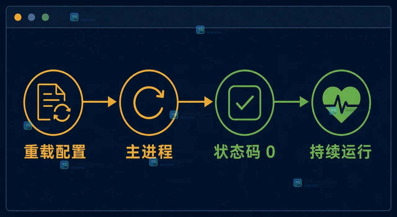 Linux 服务修复后的验收链路：重新加载配置、状态码为零、主进程持续运行