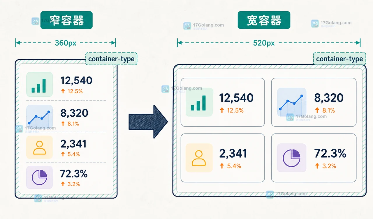 CSS container query 让同一张统计卡片在窄容器和宽容器之间切换布局