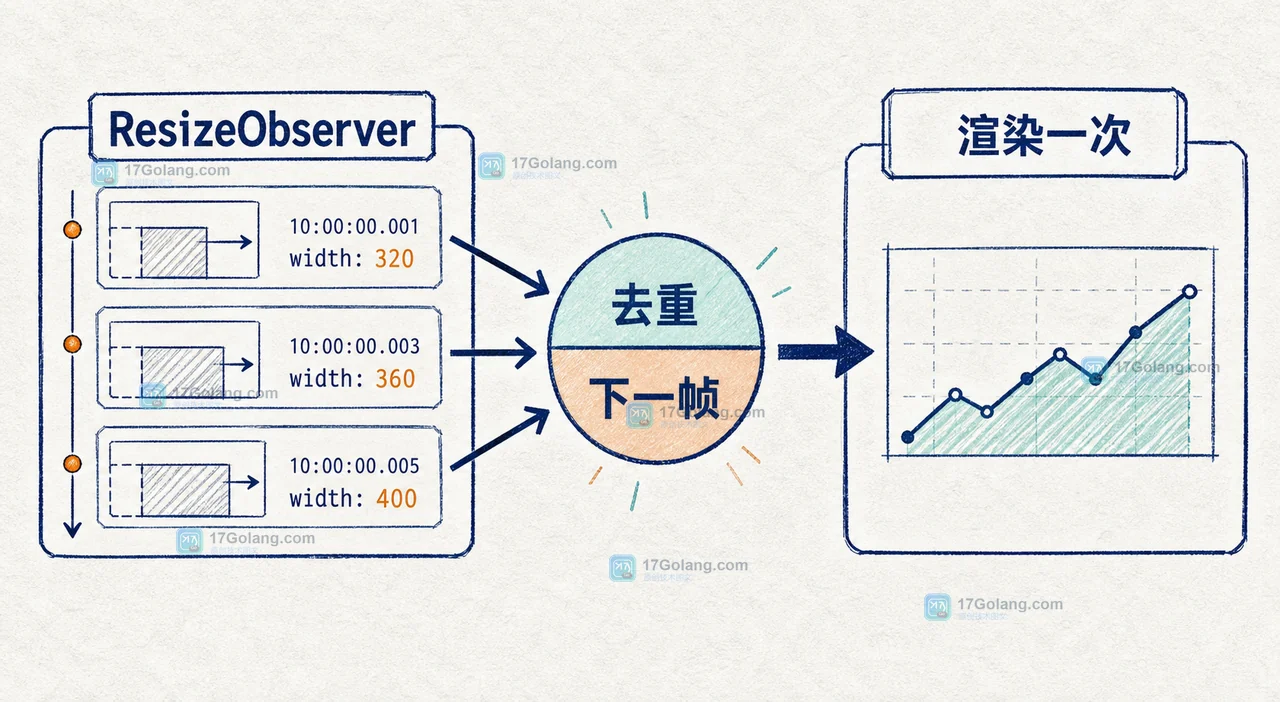 ResizeObserver 将连续尺寸通知合并到 requestAnimationFrame 后再刷新数据视图