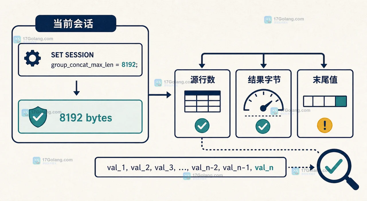 MySQL 会话级 group_concat_max_len 设置后核对结果长度和源行数的二维工程证据插画
