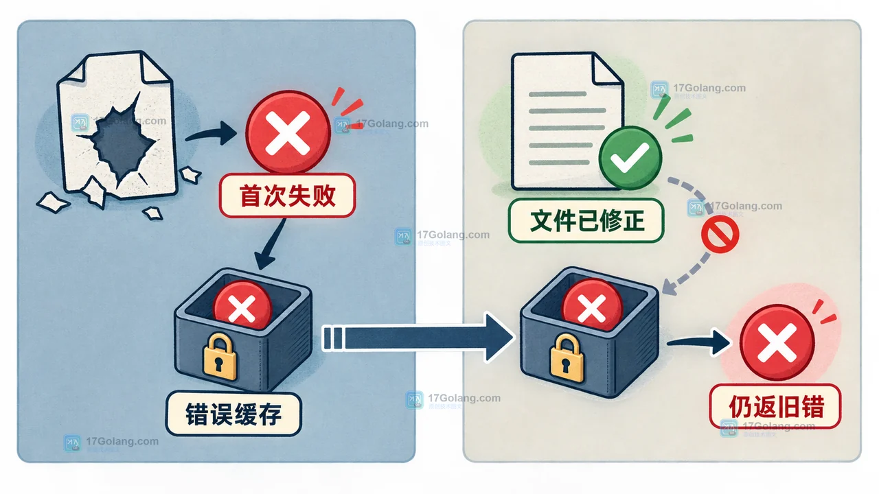 Go 一次性多值初始化失败路径：首次读取错误被缓存，修正文件后旧调用仍复用同一错误