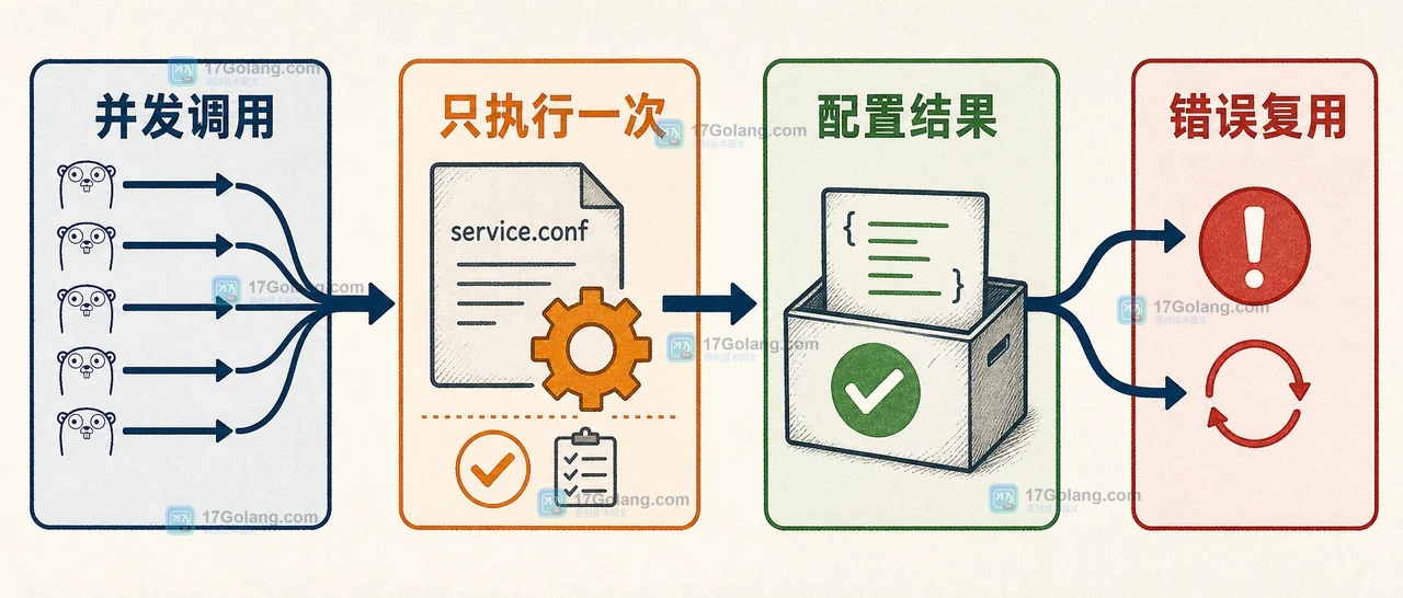 Go 一次性多值初始化流程：并发请求汇入一次读取，随后共享配置与错误结果