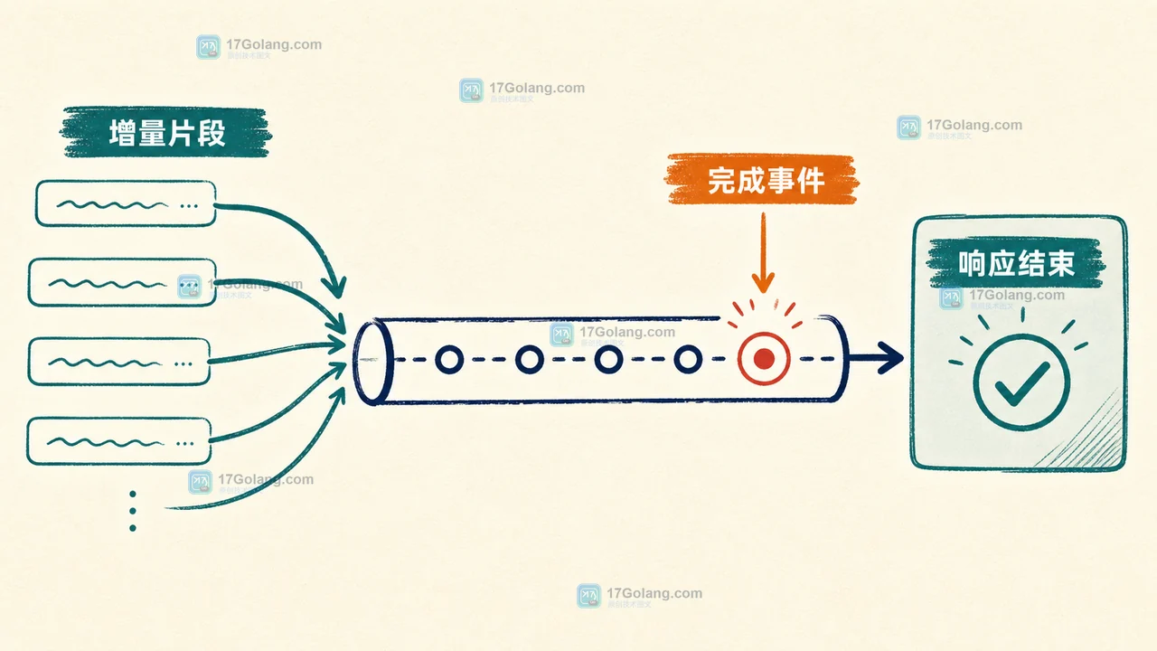 AI 流式响应从增量片段到完成事件再到响应结束的事件链