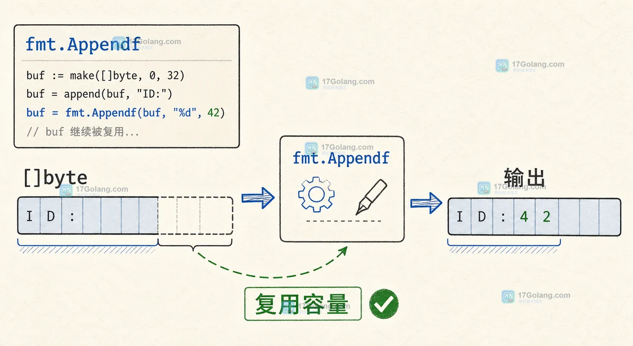 Go fmt.Appendf 将格式化参数追加到已有字节缓冲区的路径,显示复用容量后形成输出