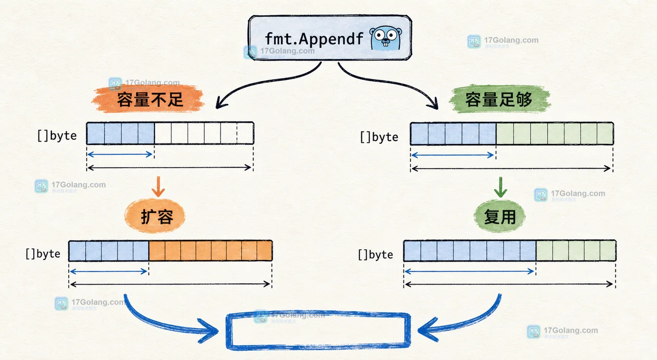 Go fmt.Appendf 与 Sprintf、Fprintf 的结果类型选择,突出字节切片容量足够与扩容两条路径