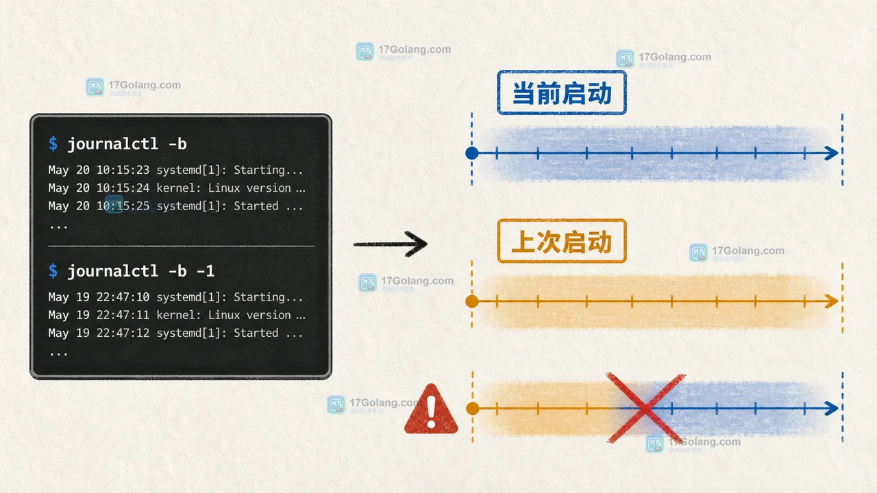 Linux journalctl 使用 -b 区分当前启动与上次启动的日志边界，展示启动ID和告警过滤路径