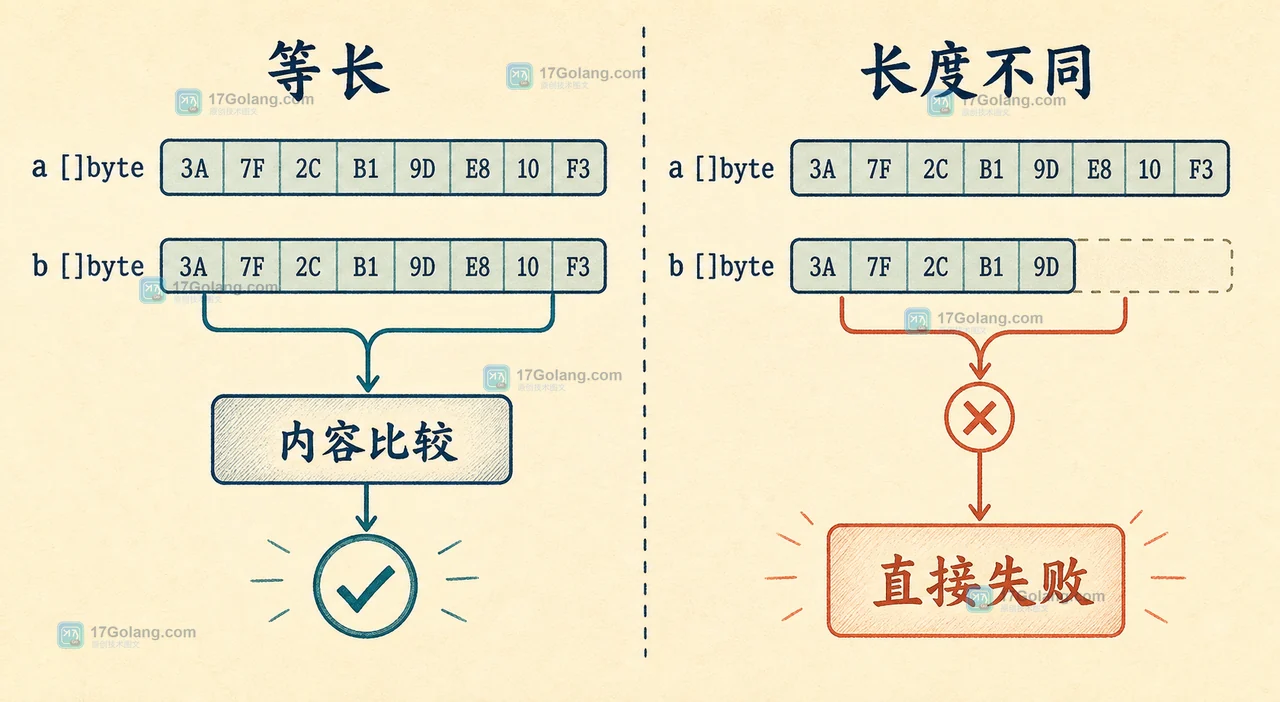 Go ConstantTimeCompare 中相同长度与不同长度输入的分支边界