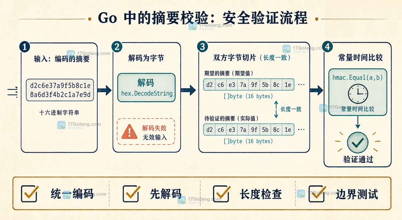 Go 密钥摘要校验的编码统一、长度检查与边界测试清单