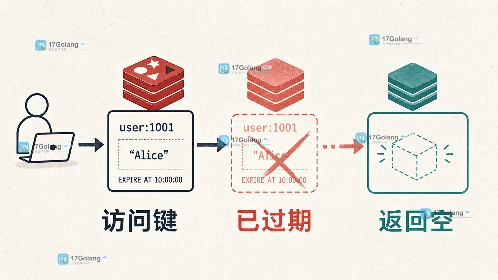 Redis 过期键被请求访问后触发惰性删除，TTL 和 EXISTS 共同确认缓存已不可读