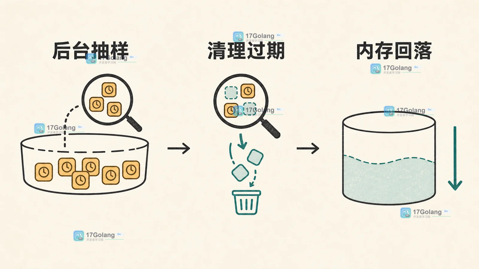 Redis 后台主动过期从抽样键集合中清理过期成员，内存指标在清理后逐步回落