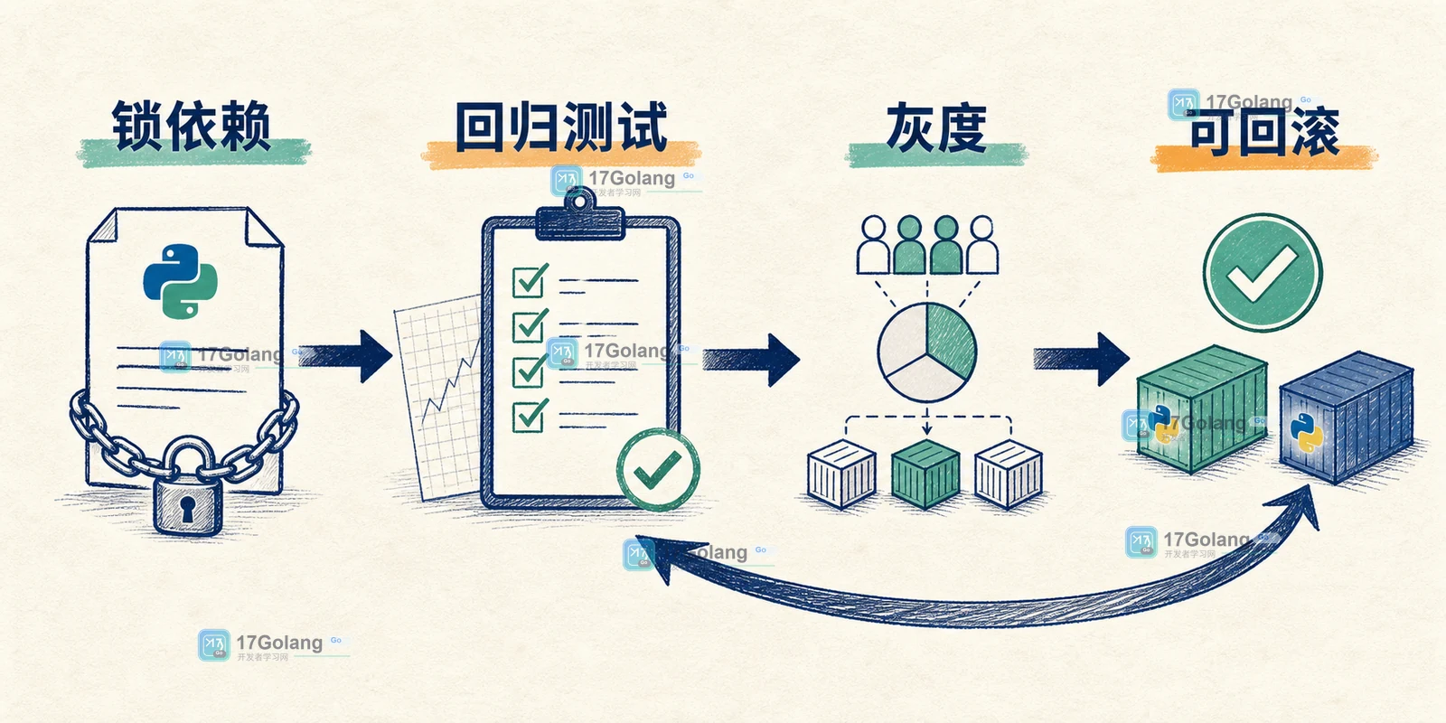 Python 版本升级从锁定依赖到回归测试再到灰度回滚的验证链插画