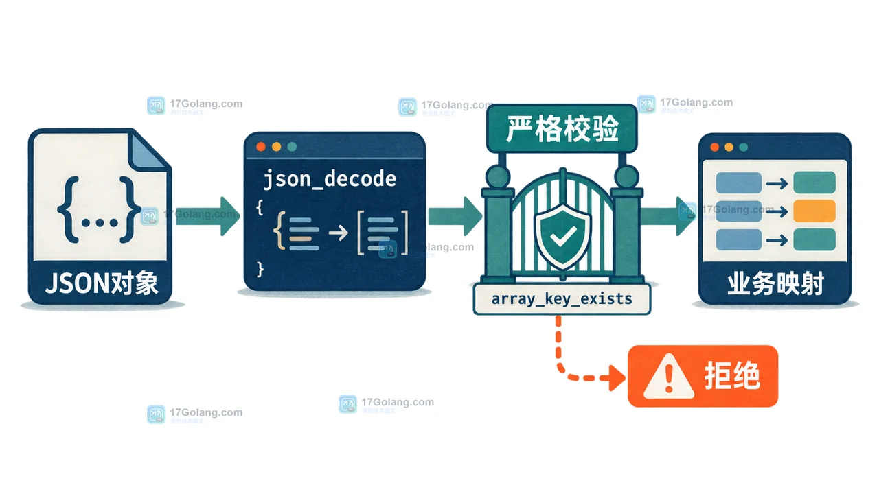 PHP 输入校验路径:JSON 对象先解析,再按字符串白名单与值类型检查,最后进入业务映射