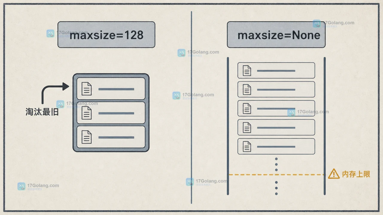 Python maxsize=128 与 maxsize=None 的缓存上限和淘汰行为对比图