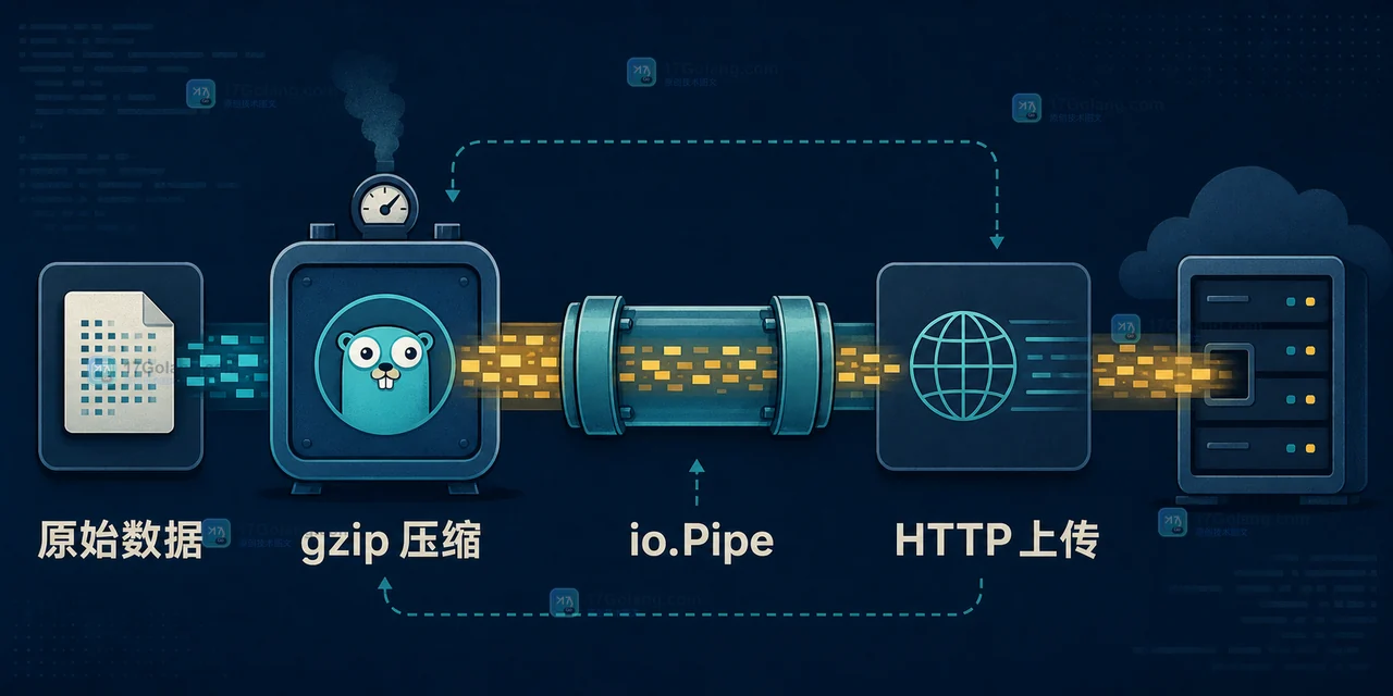 Go io.Pipe 将 gzip 压缩输出接入 HTTP 上传请求的流式数据路径