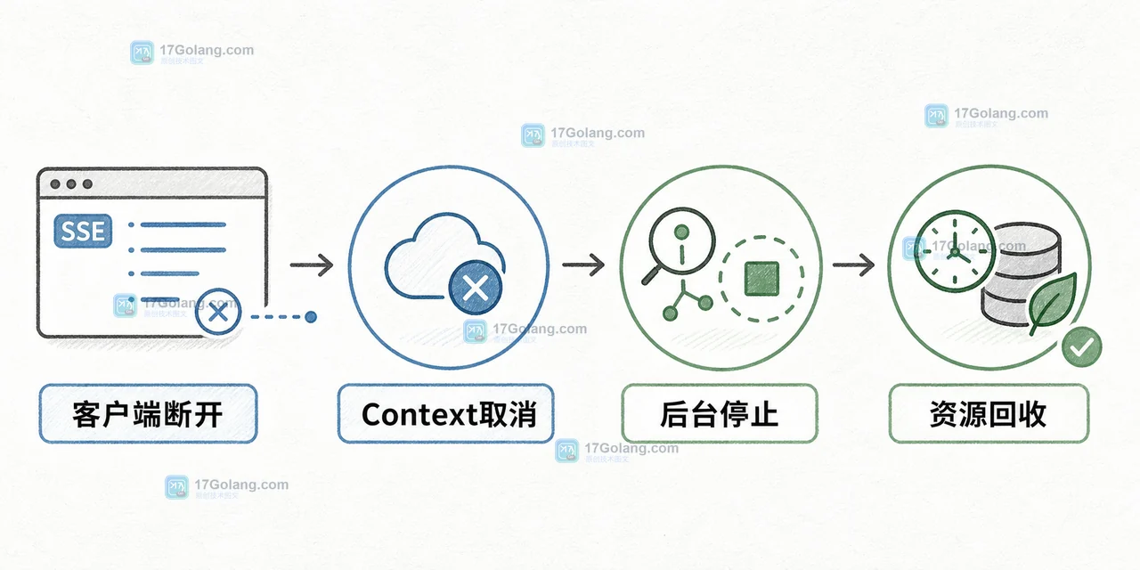 Go SSE 客户端断线后 Request.Context 取消并停止后台 ticker 的资源回收证据图