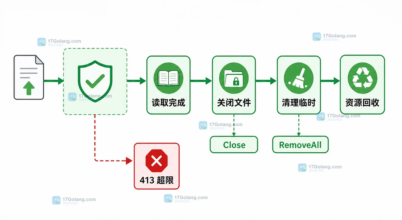 Go 上传请求读取完成后关闭文件并清理 multipart 临时文件,正常响应与超限响应都在边界处结束