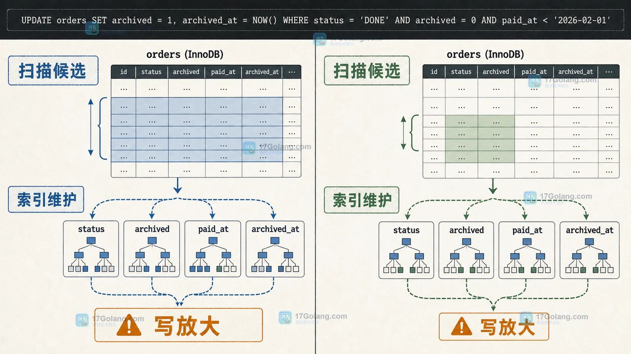 MySQL 批量更新中筛选扫描、索引维护与事务日志成本的因果链