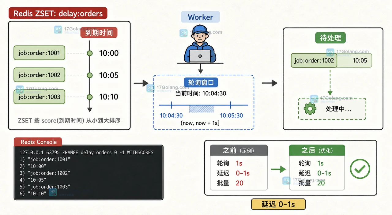 Redis ZSET delay:orders 按到期时间排序，worker 用轮询窗口取出待处理任务并对比轮询延迟指标