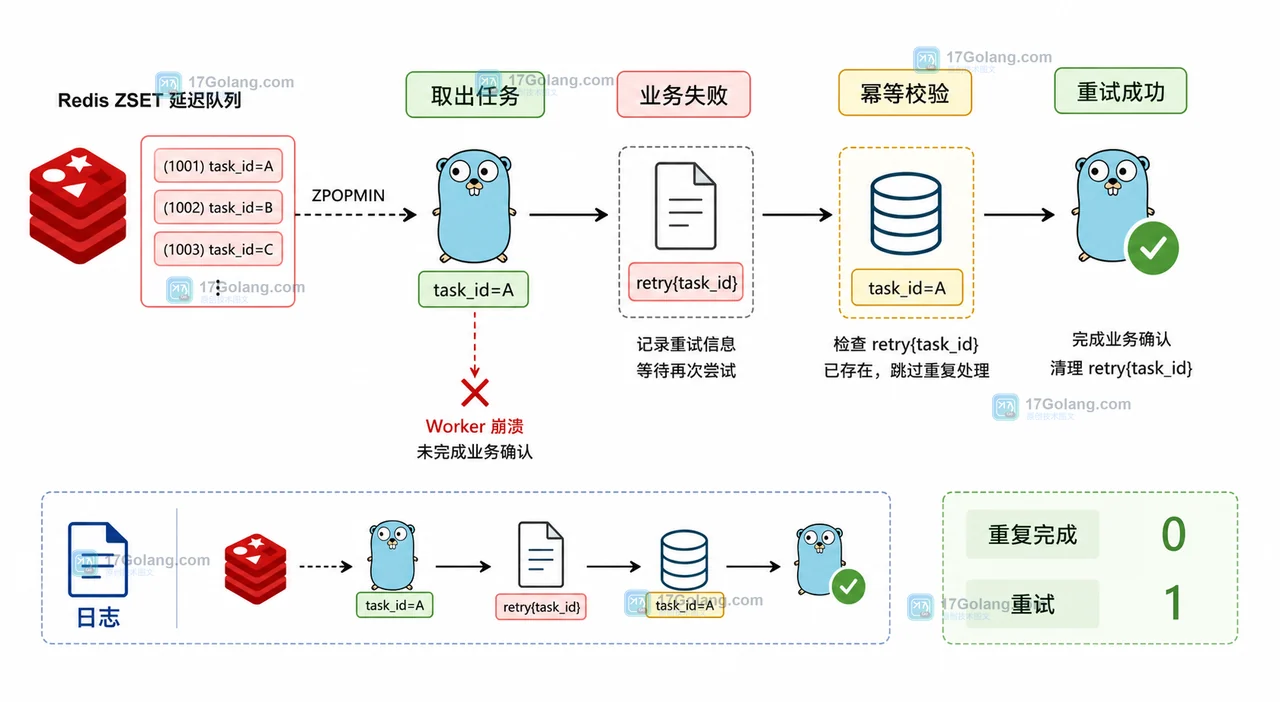 Redis ZSET 任务被 ZPOPMIN 取出后业务失败，经过 task_id 幂等校验进入重试并最终成功
