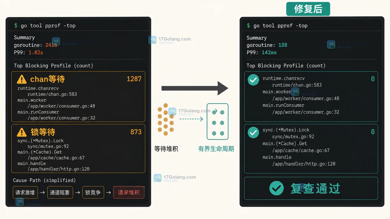 Go goroutine 阻塞前后对照：channel 等待、锁等待与修复后的收敛状态