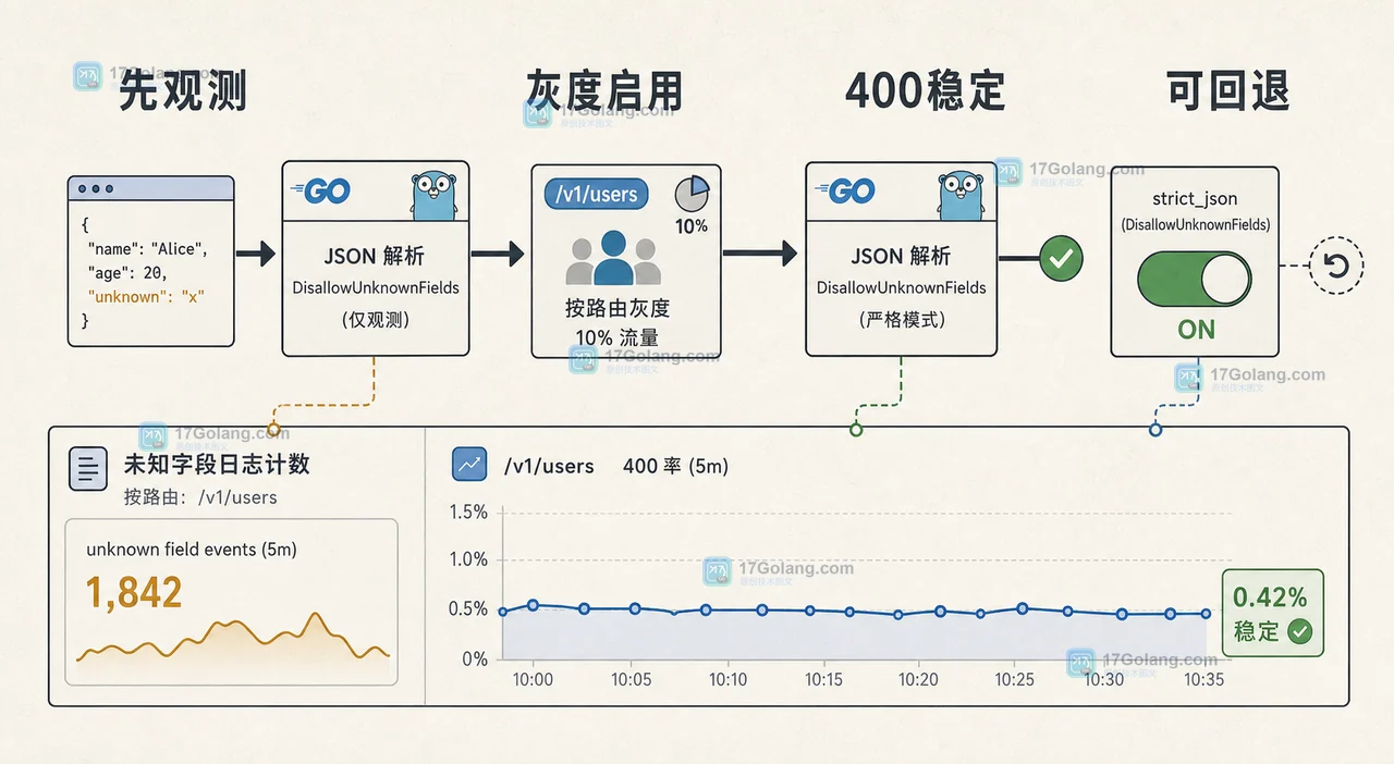 Go JSON 严格字段校验从观测到灰度再到回退的发布路径
