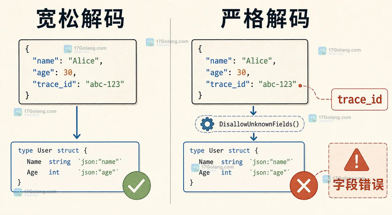 Go Decoder 默认宽松解码与 DisallowUnknownFields 严格解码的字段流向对比
