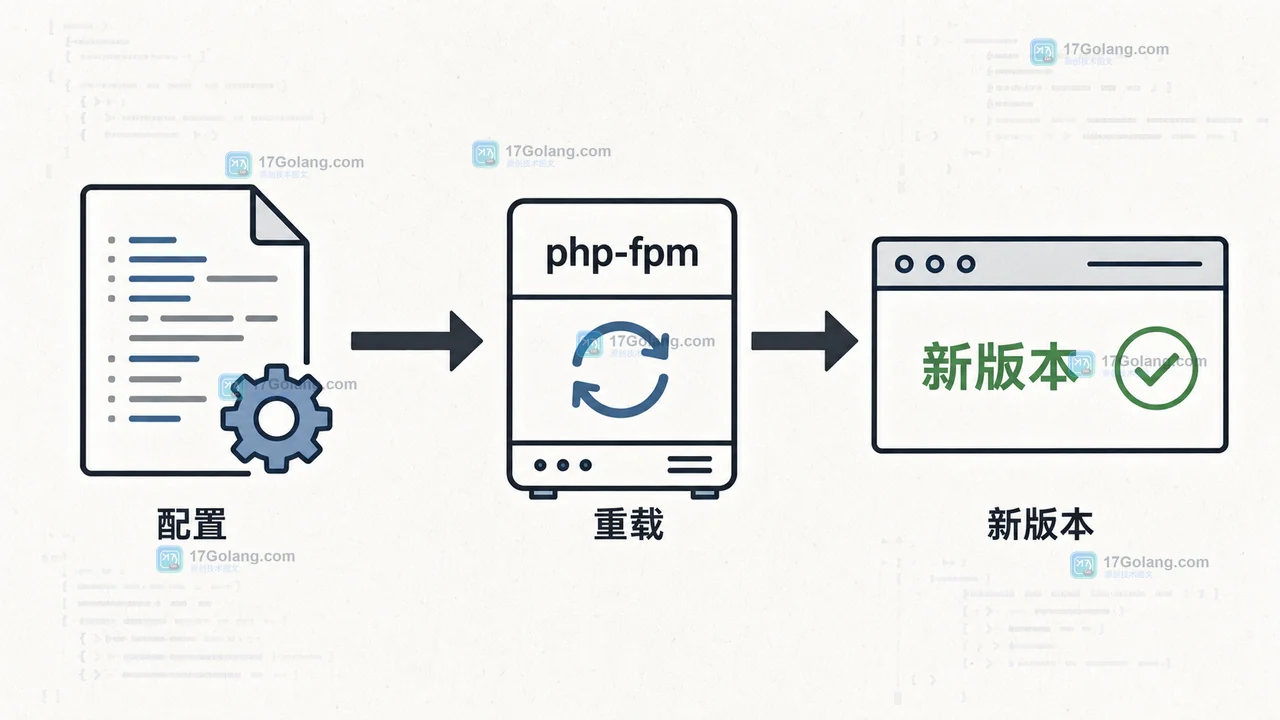 PHP 部署后从配置核对到 PHP-FPM 重载再到新版本 HTTP 响应的验收路径