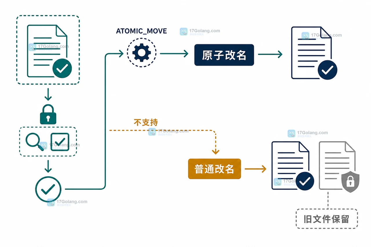 Java 配置文件替换的失败回退判断:优先原子改名,不支持时保留旧文件并核对新文件