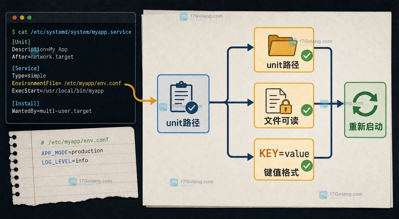 Linux systemd EnvironmentFile 决策路径:unit 路径、文件可读性与 daemon-reload 分支