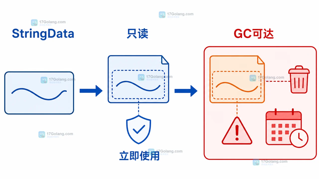 Go unsafe.StringData 从字符串到只读指针的生命周期与写入边界示意图