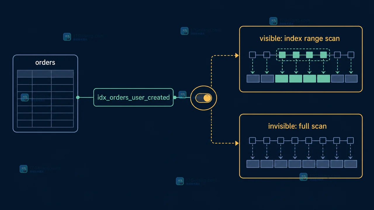 MySQL orders 表将 idx_orders_user_created 设为隐形后，优化器从索引范围扫描转为全表扫描的原因对比图