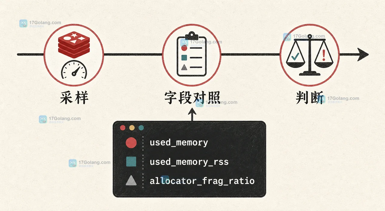 Redis INFO memory 字段面板展示 used_memory、used_memory_rss 与 allocator_frag_ratio 的判断关系