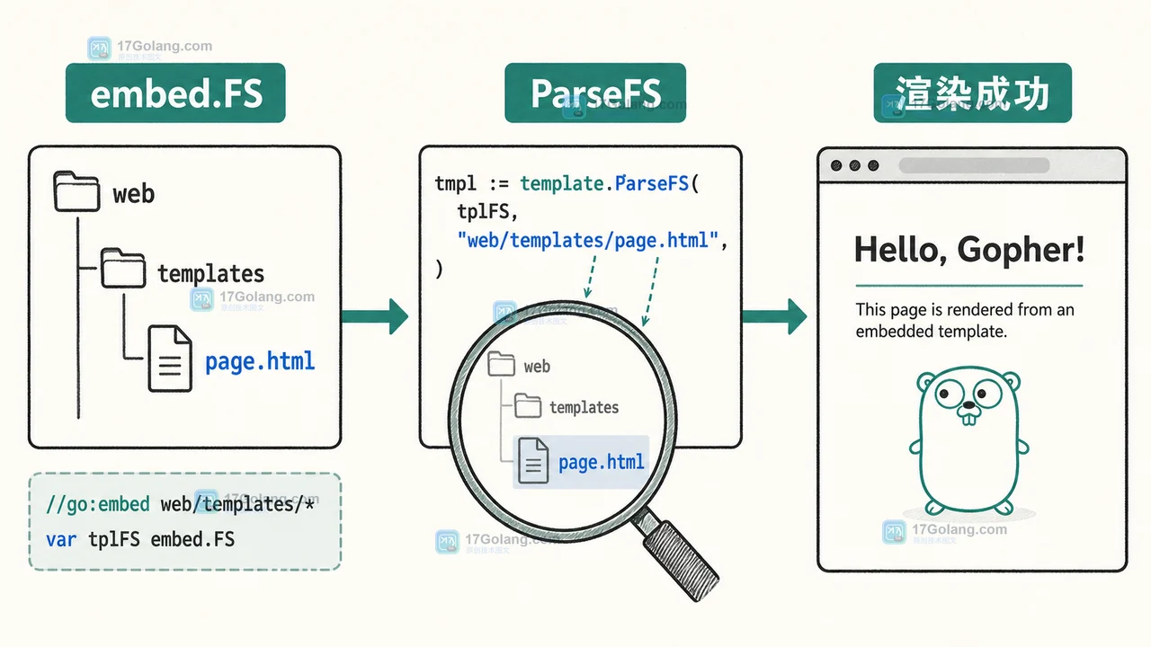 Go html/template ParseFS 从 embed.FS 匹配 web/templates/page.html 并进入模板执行的工程证据图